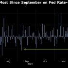 Bitcoin Tests $100,000 After Fed Spurs Worst Drop Since September