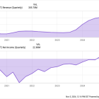 This Small-Cap Growth Stock Has Surged 600% in 2024 and Its Recent Results Shocked Investors. Is the Stock a Buy Today?