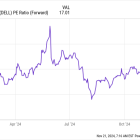 Is Dell the Next Big-Time Artificial Intelligence (AI) Stock?