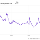 Is AGNC Investment the Best Dividend Stock for You?