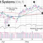 Commvault Shows Upsides And Downsides Of Reversals