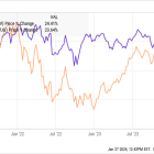 History Says Value Stocks Could Soar This Year. Here Are 2 Stocks to Buy.