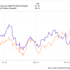 Is AMD Stock a Buy Now?