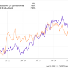 These Ultra-High Dividend Stocks Are Soaring: Is It Too Late to Buy Shares?