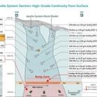 Collective Mining Expands the Newly Discovered High-Grade Subzones in Apollo by Intersecting 181.35 Metres at 5.38 g/t AuEq Within 402.60 Metres at 3.06 g/t AuEq