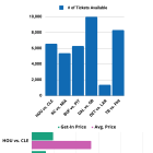 Detroit, Los Angeles Drive Demand for 2024 NFL Playoff Tickets, Says TicketSmarter