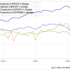 3 Top High-Yield Oil Stocks to Buy in September