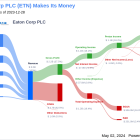 Eaton Corp PLC's Dividend Analysis