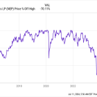 Where Will Ultra-High-Yield NextEra Energy Partners Stock Be in 5 Years?