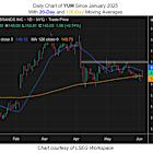 Fast Food Stock Flashing Surefire Bull Signal