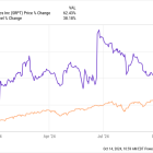 2 High-Flying Growth Stocks With Massive Upside Potential