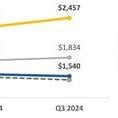 ARIS MINING REPORTS Q3 2024 RESULTS WITH HIGHER GOLD PRODUCTION, INCREASED MARGIN GENERATION AT SEGOVIA AND PRO FORMA $266 MILLION CASH BALANCE