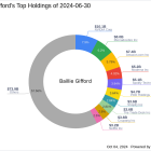 Baillie Gifford's Strategic Acquisition of NuCana PLC Shares