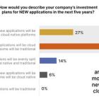 Pure Storage Survey Reveals Surge in Cloud-Native Adoption to Accelerate Business-Critical Application Delivery