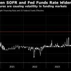 US Funding-Market Volatility Surges as Wall Street Eyes Fed’s QT