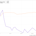 Why Beyond Meat Lost 18% in November