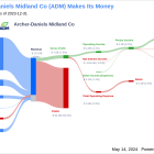 Archer-Daniels Midland Co's Dividend Analysis