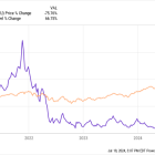 Unity Software Stock Trades Near All-Time Lows. Here's What It Would Take to Outperform the S&P 500 Over the Next 5 Years