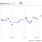 3 Fantastic Tech Stocks to Buy Before 2024 Is Over