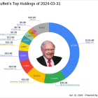 Warren Buffett's Strategic Acquisition of Occidental Petroleum Shares