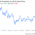 Decoding Equity Lifestyle Properties Inc (ELS): A Strategic SWOT Insight