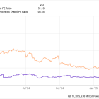 Better Artificial Intelligence (AI) Buy for 2025: AMD or Nvidia Stock?