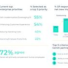 Concentrix Releases Independent Survey Results: Enterprise Priorities and Generative AI Adoption
