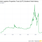 Industrial Logistics Properties Trust's Dividend Analysis