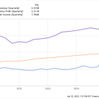 2 Cathie Wood Stocks Down 20% or More to Buy on The Dip