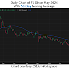 Signal: Foot Locker Stock Rally Might Not Last