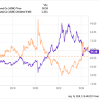 2 Magnificent S&P 500 Dividend Stocks Down 20% to Buy and Hold Forever