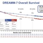 Belantamab Mafodotin shows significant overall survival benefit, reducing the risk of death by 42% in multiple myeloma at or after first relapse