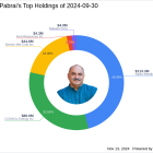 Mohnish Pabrai Amplifies Stake in CONSOL Energy by Over 347%, Marking a Significant Portfolio Impact