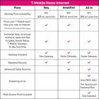 T-Mobile Unveils New Home and Small Business Internet Plans with More Value and New Benefits