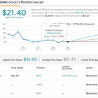 Canaccord Says These 3 Communications Software Stocks Are Down but Not Out, Forecasting up to 160% Upside