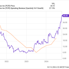 Palantir Hits Its First Record High Since 2021. Is There Room for More?