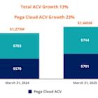 Pega GenAI Powers Accelerated Q1 2025 Results