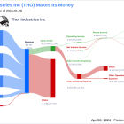 Thor Industries Inc's Dividend Analysis