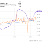 3 Passive Income Stocks to Hold for the Next 20 Years