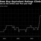 American Air Extends Gains After Trio of Wall Street Upgrades