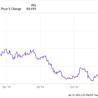 Why Wolfspeed Stock Plummeted 84.7% in 2024 and Is Sinking Even Further in 2025