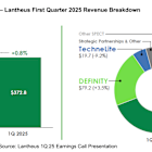 LNTH: Sale of SPECT Tilts Growth to Novel Radiopharmaceuticals