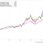 This Is the Best-Performing ETF of the Last 10 Years. Is It Still a Buy?