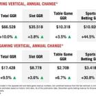 2023 Commercial Gaming Revenue Reaches $66.5B, Marking Third-Straight Year of Record Revenue