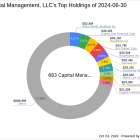 683 Capital Management, LLC Expands Stake in Affimed NV