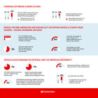 Santander US Survey Finds Optimism Rising Among Middle-Income Households as Concerns about Inflation and Recession Ease