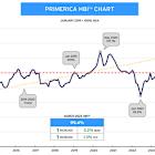 Primerica Household Budget Index™: Purchasing Power for Middle-Income Households Improves Slightly as Gas Prices and Auto Insurance Costs Decline