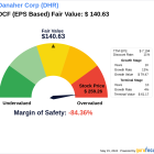 Danaher Corp: An Exploration into Its Intrinsic Value