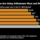 Influencer Marketing Gains Ground as Global Ad Budgets Tighten