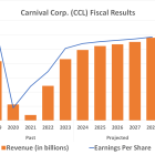 Is It Too Late to Buy Carnival Stock?